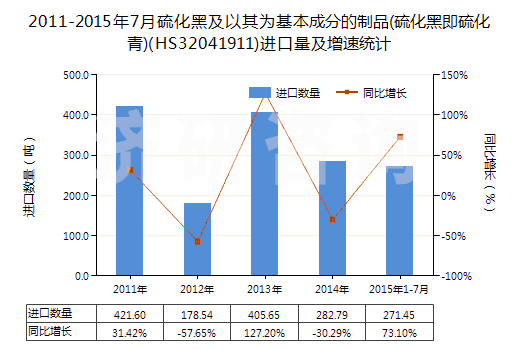 2011-2015年7月硫化黑及以其為基本成分的制品(硫化黑即硫化青)(HS32041911)進口量及增速統(tǒng)計